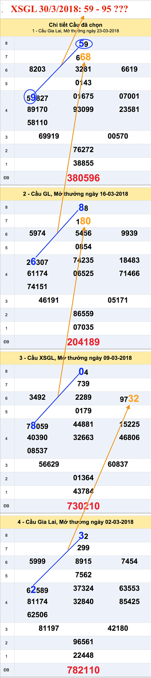 Thong ke XSMT - An so XSGL 30-3-2018
